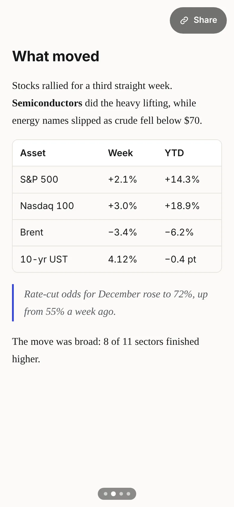 A page in the middle of the briefing: a “What moved” heading, serif body text, a table of market moves and a pull quote, with the second of four page dots highlighted.